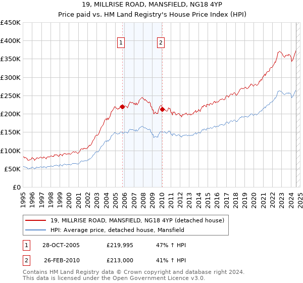 19, MILLRISE ROAD, MANSFIELD, NG18 4YP: Price paid vs HM Land Registry's House Price Index