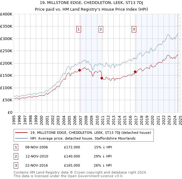 19, MILLSTONE EDGE, CHEDDLETON, LEEK, ST13 7DJ: Price paid vs HM Land Registry's House Price Index