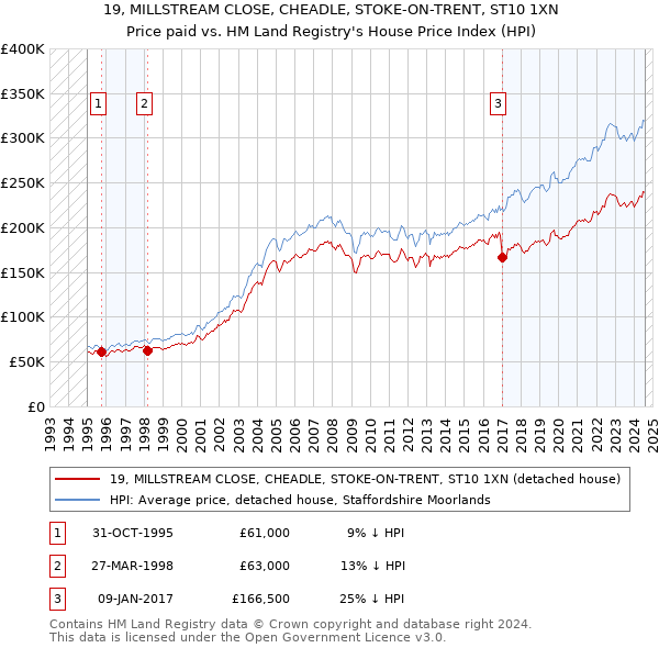 19, MILLSTREAM CLOSE, CHEADLE, STOKE-ON-TRENT, ST10 1XN: Price paid vs HM Land Registry's House Price Index