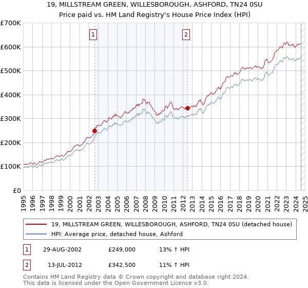 19, MILLSTREAM GREEN, WILLESBOROUGH, ASHFORD, TN24 0SU: Price paid vs HM Land Registry's House Price Index