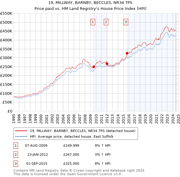 19, MILLWAY, BARNBY, BECCLES, NR34 7PS: Price paid vs HM Land Registry's House Price Index