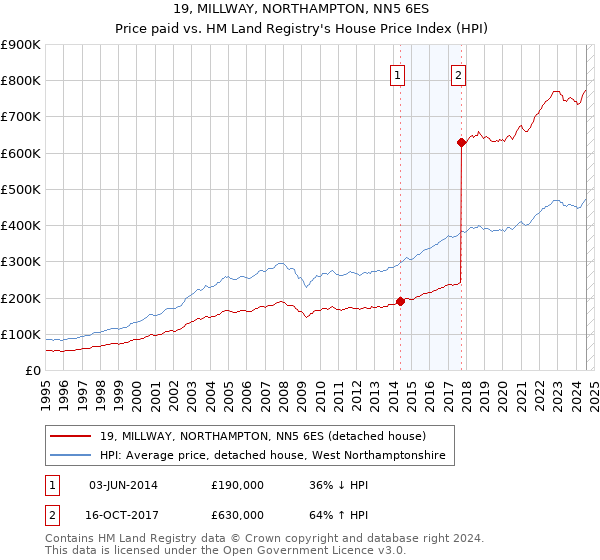 19, MILLWAY, NORTHAMPTON, NN5 6ES: Price paid vs HM Land Registry's House Price Index