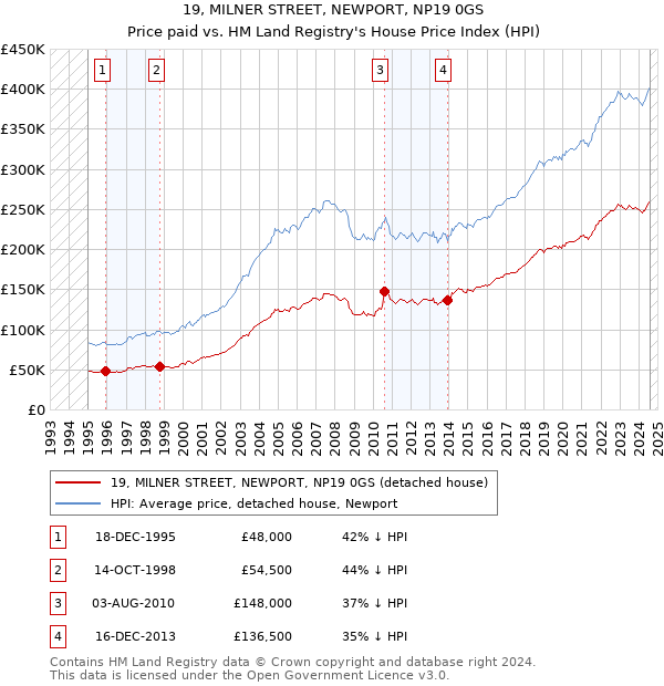 19, MILNER STREET, NEWPORT, NP19 0GS: Price paid vs HM Land Registry's House Price Index