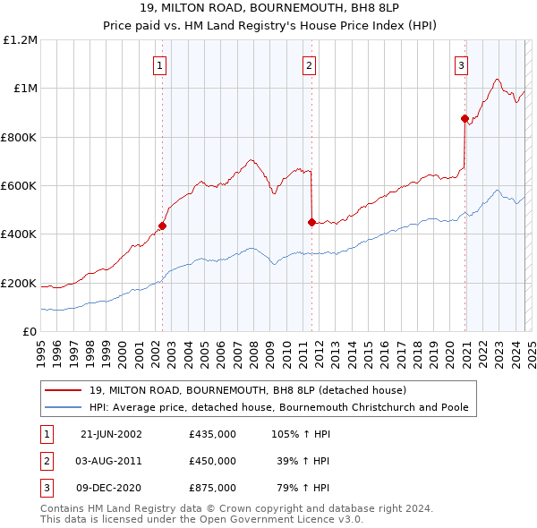 19, MILTON ROAD, BOURNEMOUTH, BH8 8LP: Price paid vs HM Land Registry's House Price Index