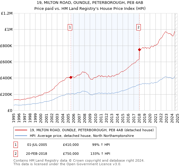 19, MILTON ROAD, OUNDLE, PETERBOROUGH, PE8 4AB: Price paid vs HM Land Registry's House Price Index