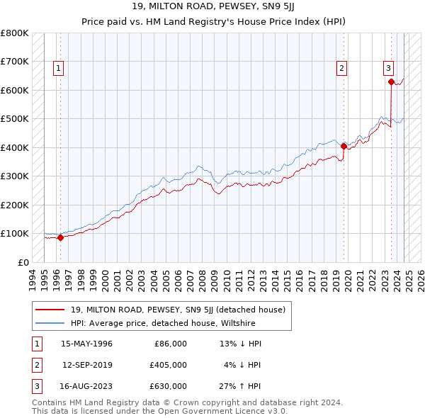 19, MILTON ROAD, PEWSEY, SN9 5JJ: Price paid vs HM Land Registry's House Price Index