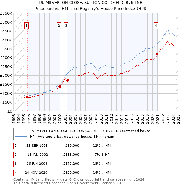 19, MILVERTON CLOSE, SUTTON COLDFIELD, B76 1NB: Price paid vs HM Land Registry's House Price Index