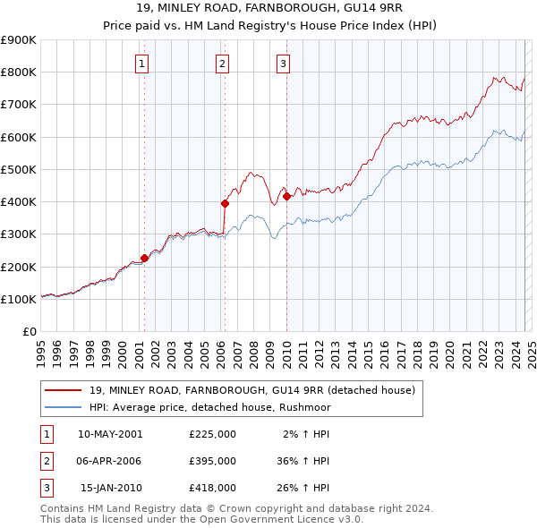 19, MINLEY ROAD, FARNBOROUGH, GU14 9RR: Price paid vs HM Land Registry's House Price Index