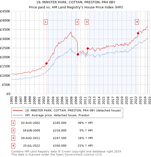 19, MINSTER PARK, COTTAM, PRESTON, PR4 0BY: Price paid vs HM Land Registry's House Price Index