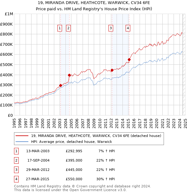 19, MIRANDA DRIVE, HEATHCOTE, WARWICK, CV34 6FE: Price paid vs HM Land Registry's House Price Index