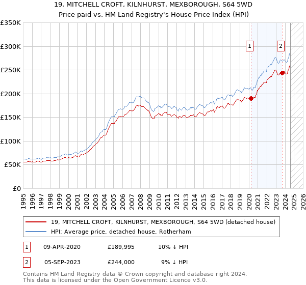 19, MITCHELL CROFT, KILNHURST, MEXBOROUGH, S64 5WD: Price paid vs HM Land Registry's House Price Index