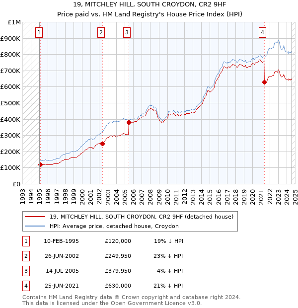 19, MITCHLEY HILL, SOUTH CROYDON, CR2 9HF: Price paid vs HM Land Registry's House Price Index