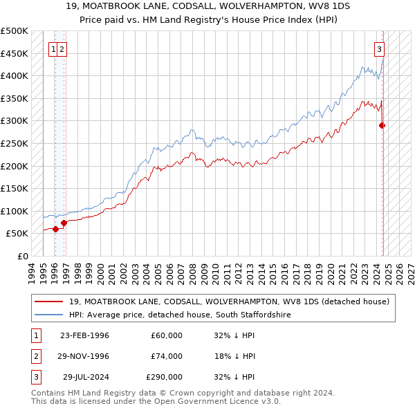 19, MOATBROOK LANE, CODSALL, WOLVERHAMPTON, WV8 1DS: Price paid vs HM Land Registry's House Price Index