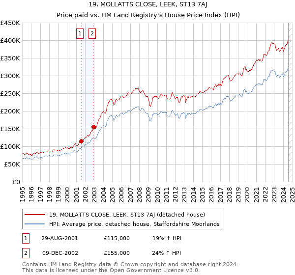 19, MOLLATTS CLOSE, LEEK, ST13 7AJ: Price paid vs HM Land Registry's House Price Index