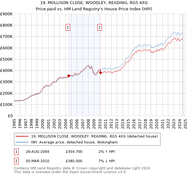 19, MOLLISON CLOSE, WOODLEY, READING, RG5 4XG: Price paid vs HM Land Registry's House Price Index