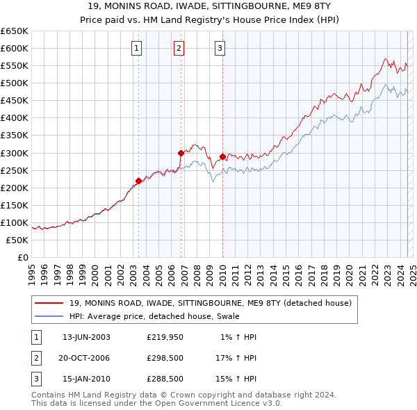 19, MONINS ROAD, IWADE, SITTINGBOURNE, ME9 8TY: Price paid vs HM Land Registry's House Price Index