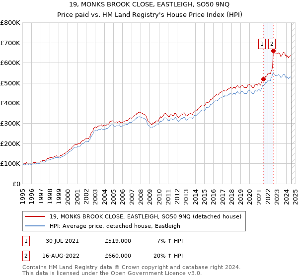 19, MONKS BROOK CLOSE, EASTLEIGH, SO50 9NQ: Price paid vs HM Land Registry's House Price Index