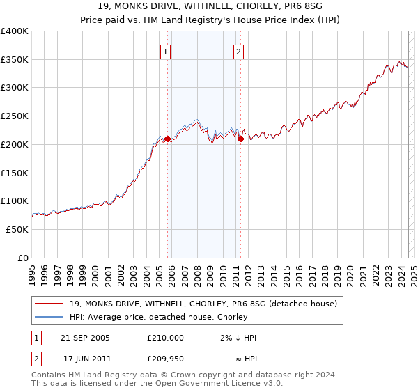 19, MONKS DRIVE, WITHNELL, CHORLEY, PR6 8SG: Price paid vs HM Land Registry's House Price Index