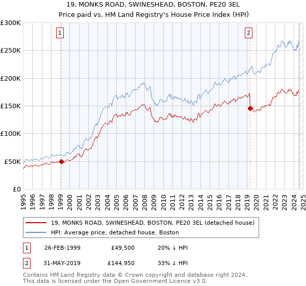 19, MONKS ROAD, SWINESHEAD, BOSTON, PE20 3EL: Price paid vs HM Land Registry's House Price Index