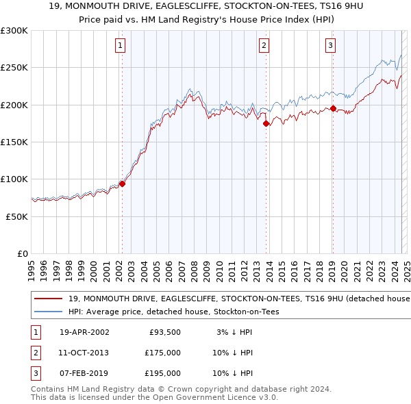 19, MONMOUTH DRIVE, EAGLESCLIFFE, STOCKTON-ON-TEES, TS16 9HU: Price paid vs HM Land Registry's House Price Index