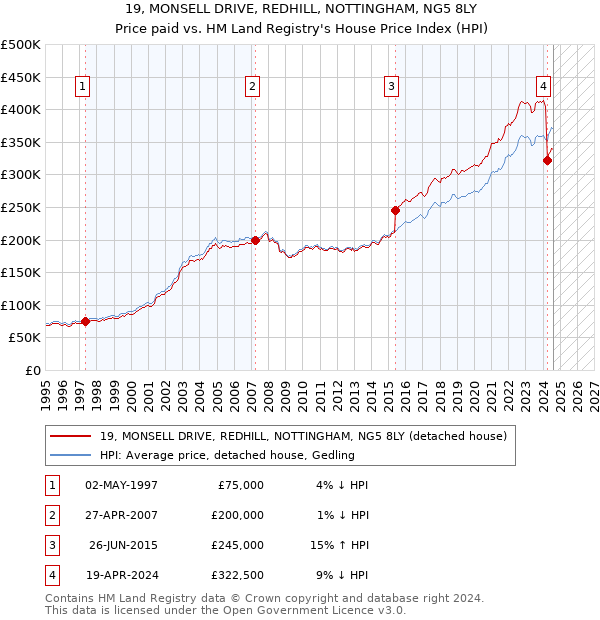 19, MONSELL DRIVE, REDHILL, NOTTINGHAM, NG5 8LY: Price paid vs HM Land Registry's House Price Index