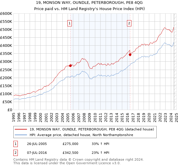 19, MONSON WAY, OUNDLE, PETERBOROUGH, PE8 4QG: Price paid vs HM Land Registry's House Price Index