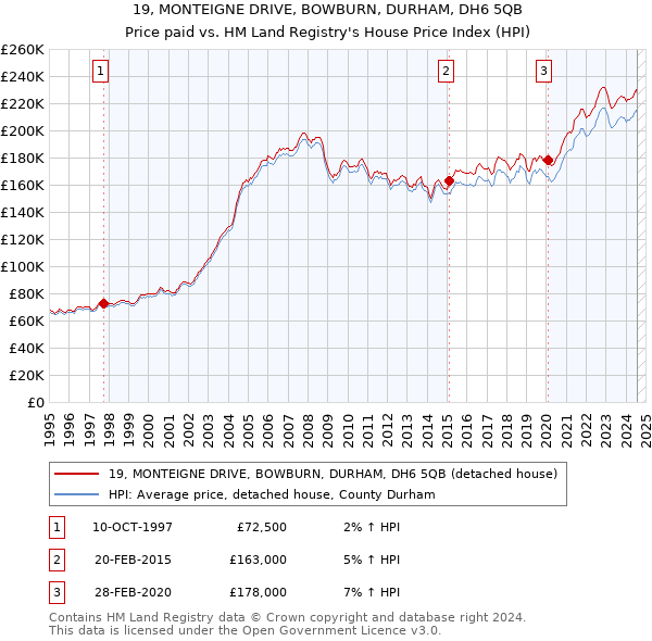 19, MONTEIGNE DRIVE, BOWBURN, DURHAM, DH6 5QB: Price paid vs HM Land Registry's House Price Index