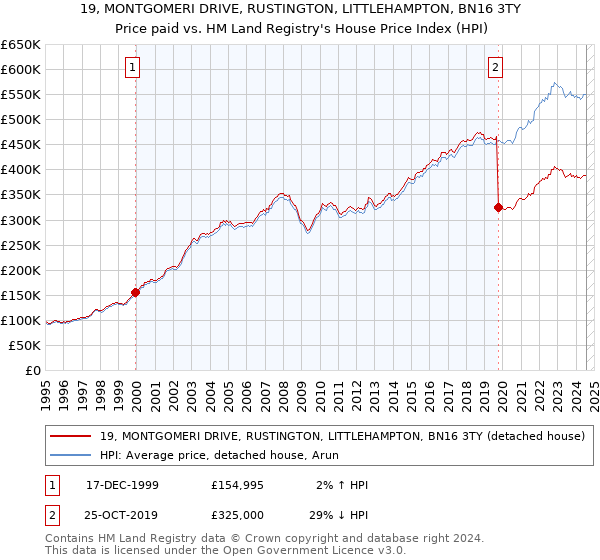 19, MONTGOMERI DRIVE, RUSTINGTON, LITTLEHAMPTON, BN16 3TY: Price paid vs HM Land Registry's House Price Index