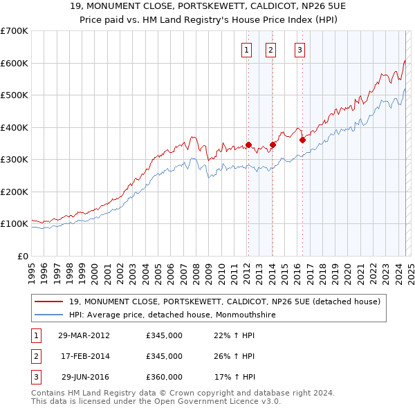 19, MONUMENT CLOSE, PORTSKEWETT, CALDICOT, NP26 5UE: Price paid vs HM Land Registry's House Price Index