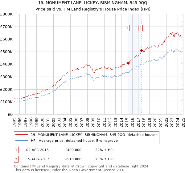 19, MONUMENT LANE, LICKEY, BIRMINGHAM, B45 9QQ: Price paid vs HM Land Registry's House Price Index