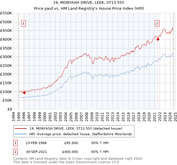 19, MONYASH DRIVE, LEEK, ST13 5SY: Price paid vs HM Land Registry's House Price Index