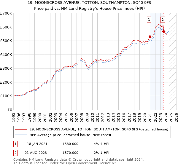 19, MOONSCROSS AVENUE, TOTTON, SOUTHAMPTON, SO40 9FS: Price paid vs HM Land Registry's House Price Index