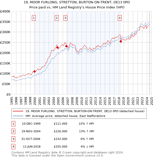 19, MOOR FURLONG, STRETTON, BURTON-ON-TRENT, DE13 0PD: Price paid vs HM Land Registry's House Price Index