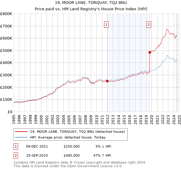 19, MOOR LANE, TORQUAY, TQ2 8NU: Price paid vs HM Land Registry's House Price Index