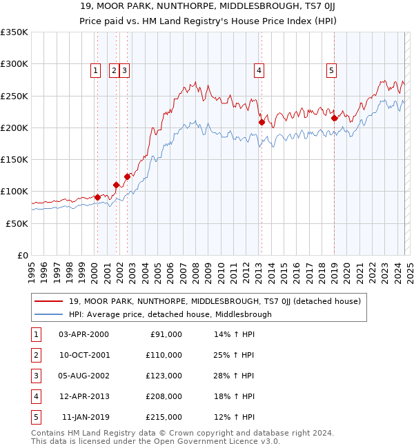 19, MOOR PARK, NUNTHORPE, MIDDLESBROUGH, TS7 0JJ: Price paid vs HM Land Registry's House Price Index