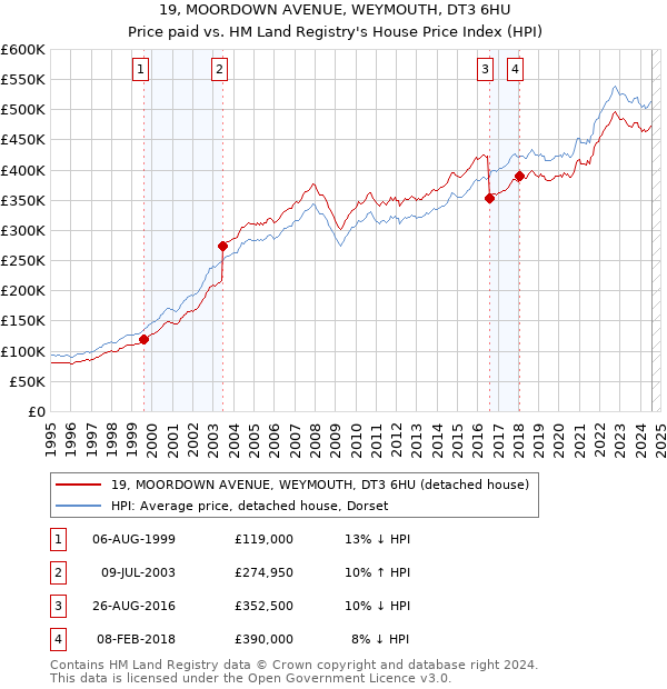 19, MOORDOWN AVENUE, WEYMOUTH, DT3 6HU: Price paid vs HM Land Registry's House Price Index