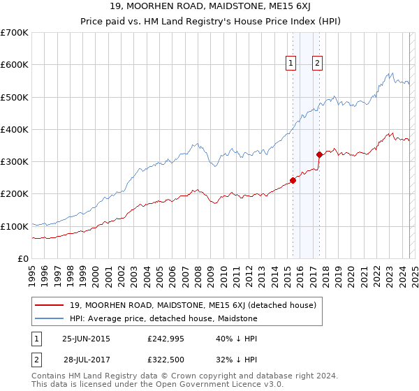 19, MOORHEN ROAD, MAIDSTONE, ME15 6XJ: Price paid vs HM Land Registry's House Price Index