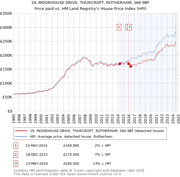 19, MOORHOUSE DRIVE, THURCROFT, ROTHERHAM, S66 9BF: Price paid vs HM Land Registry's House Price Index