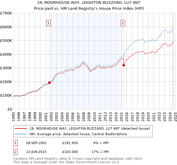 19, MOORHOUSE WAY, LEIGHTON BUZZARD, LU7 4NT: Price paid vs HM Land Registry's House Price Index