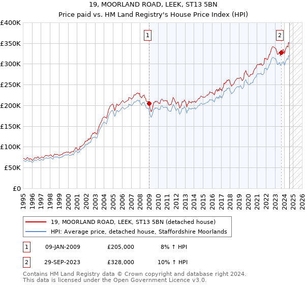 19, MOORLAND ROAD, LEEK, ST13 5BN: Price paid vs HM Land Registry's House Price Index