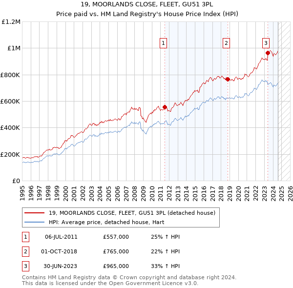 19, MOORLANDS CLOSE, FLEET, GU51 3PL: Price paid vs HM Land Registry's House Price Index