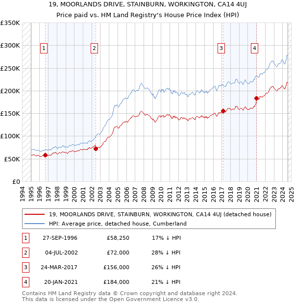 19, MOORLANDS DRIVE, STAINBURN, WORKINGTON, CA14 4UJ: Price paid vs HM Land Registry's House Price Index