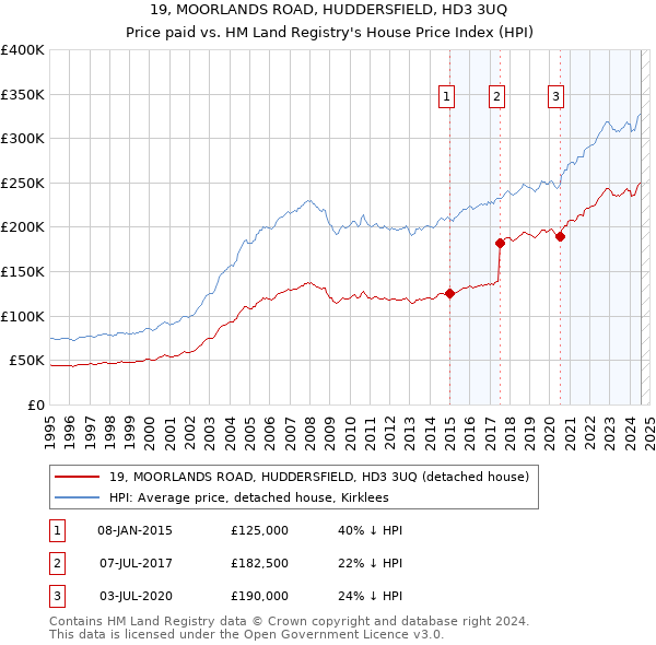 19, MOORLANDS ROAD, HUDDERSFIELD, HD3 3UQ: Price paid vs HM Land Registry's House Price Index