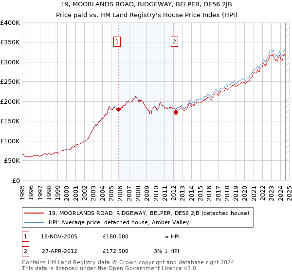 19, MOORLANDS ROAD, RIDGEWAY, BELPER, DE56 2JB: Price paid vs HM Land Registry's House Price Index