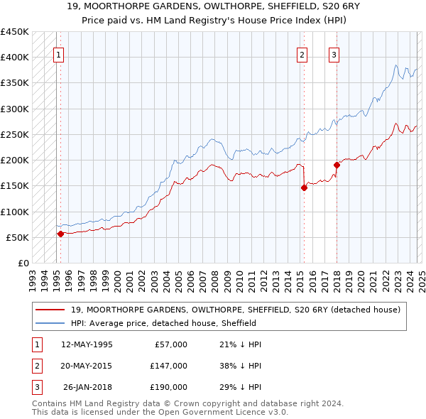 19, MOORTHORPE GARDENS, OWLTHORPE, SHEFFIELD, S20 6RY: Price paid vs HM Land Registry's House Price Index