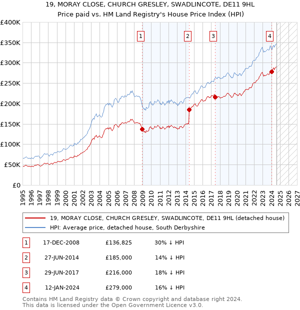 19, MORAY CLOSE, CHURCH GRESLEY, SWADLINCOTE, DE11 9HL: Price paid vs HM Land Registry's House Price Index