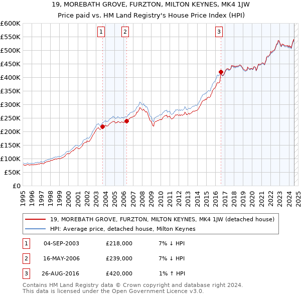 19, MOREBATH GROVE, FURZTON, MILTON KEYNES, MK4 1JW: Price paid vs HM Land Registry's House Price Index