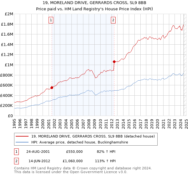 19, MORELAND DRIVE, GERRARDS CROSS, SL9 8BB: Price paid vs HM Land Registry's House Price Index