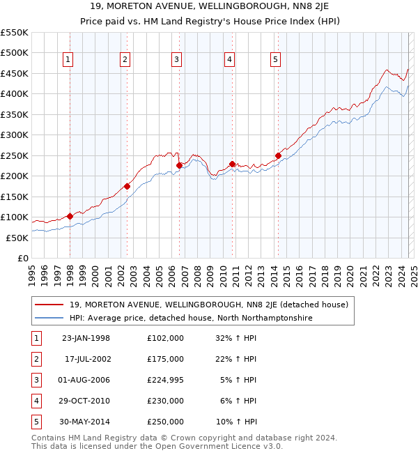 19, MORETON AVENUE, WELLINGBOROUGH, NN8 2JE: Price paid vs HM Land Registry's House Price Index