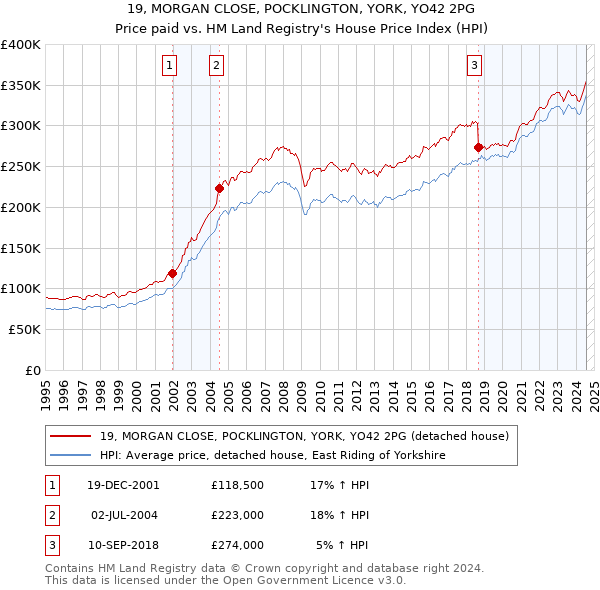 19, MORGAN CLOSE, POCKLINGTON, YORK, YO42 2PG: Price paid vs HM Land Registry's House Price Index